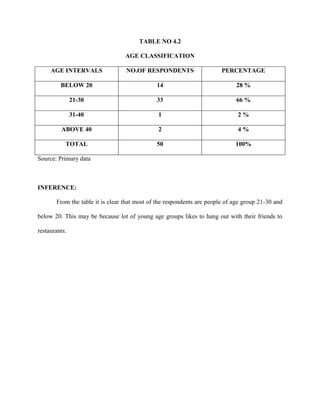 TABLE NO 4.2
AGE CLASSIFICATION
AGE INTERVALS NO.OF RESPONDENTS PERCENTAGE
BELOW 20 14 28 %
21-30 33 66 %
31-40 1 2 %
ABOVE 40 2 4 %
TOTAL 50 100%
Source: Primary data
INFERENCE:
From the table it is clear that most of the respondents are people of age group 21-30 and
below 20. This may be because lot of young age groups likes to hang out with their friends to
restaurants.
 