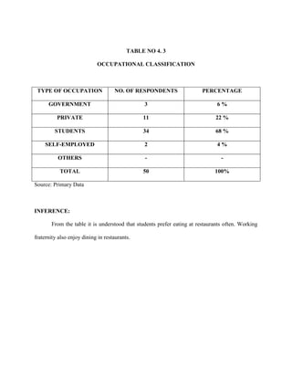 TABLE NO 4. 3
OCCUPATIONAL CLASSIFICATION
TYPE OF OCCUPATION NO. OF RESPONDENTS PERCENTAGE
GOVERNMENT 3 6 %
PRIVATE 11 22 %
STUDENTS 34 68 %
SELF-EMPLOYED 2 4 %
OTHERS - -
TOTAL 50 100%
Source: Primary Data
INFERENCE:
From the table it is understood that students prefer eating at restaurants often. Working
fraternity also enjoy dining in restaurants.
 