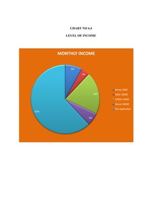 CHART NO 4.4
LEVEL OF INCOME
8%
4%
20%
6%
62%
MONTHLY INCOME
Below 5000
5000-10000
10000-15000
Above 50000
Not Applicable
 