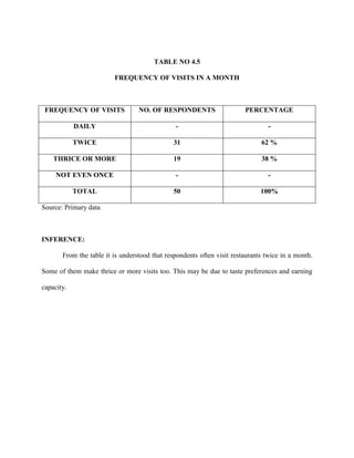 TABLE NO 4.5
FREQUENCY OF VISITS IN A MONTH
FREQUENCY OF VISITS NO. OF RESPONDENTS PERCENTAGE
DAILY - -
TWICE 31 62 %
THRICE OR MORE 19 38 %
NOT EVEN ONCE - -
TOTAL 50 100%
Source: Primary data
INFERENCE:
From the table it is understood that respondents often visit restaurants twice in a month.
Some of them make thrice or more visits too. This may be due to taste preferences and earning
capacity.
 