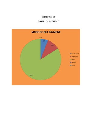 CHART NO 4.8
MODES OF PAYMENT
6%
10%
84%
0 0
MODE OF BILL PAYMENT
Credit card
Debit card
Cash
Paypal
Other
 