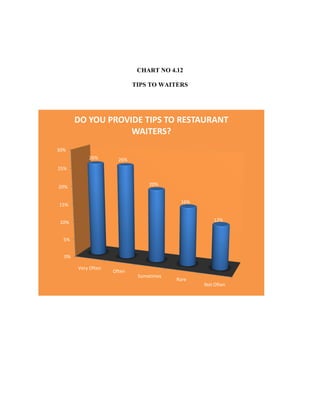 CHART NO 4.12
TIPS TO WAITERS
0%
5%
10%
15%
20%
25%
30%
Very Often
Often
Sometimes
Rare
Not Often
26% 26%
20%
16%
12%
DO YOU PROVIDE TIPS TO RESTAURANT
WAITERS?
 