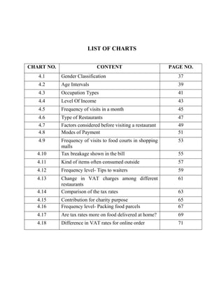 LIST OF CHARTS
CHART NO. CONTENT PAGE NO.
4.1 Gender Classification 37
4.2 Age Intervals 39
4.3 Occupation Types 41
4.4 Level Of Income 43
4.5 Frequency of visits in a month 45
4.6 Type of Restaurants 47
4.7 Factors considered before visiting a restaurant 49
4.8 Modes of Payment 51
4.9 Frequency of visits to food courts in shopping
malls
53
4.10 Tax breakage shown in the bill 55
4.11 Kind of items often consumed outside 57
4.12 Frequency level- Tips to waiters 59
4.13 Change in VAT charges among different
restaurants
61
4.14 Comparison of the tax rates 63
4.15 Contribution for charity purpose 65
4.16 Frequency level- Packing food parcels 67
4.17 Are tax rates more on food delivered at home? 69
4.18 Difference in VAT rates for online order 71
 