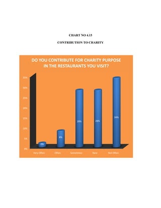 CHART NO 4.15
CONTRIBUTION TO CHARITY
0%
5%
10%
15%
20%
25%
30%
35%
Very Often Often Sometimes Rare Not Often
2%
8%
28% 28%
34%
DO YOU CONTRIBUTE FOR CHARITY PURPOSE
IN THE RESTAURANTS YOU VISIT?
 