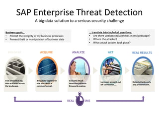 SAP Enterprise Threat Detection
A big-data solution to a serious security challenge
BIG DATA ACQUIRE ANALYZE ACT REAL RESULTS
REAL TIME
Vast amount of log
data scatteredacross
the landscape.
Bring data together in
one place with a
common format.
Evaluate attack
detection patterns.
Browse & analyze.
Lock user account,cut
off connection,…
Detect attacks early
and prevent harm.
Business goals…
• Protect the integrity of my business processes
• Prevent theft or manipulation of business data
… translate into technical questions:
• Are there unexpected activities in my landscape?
• Who is the attacker?
• What attack actions took place?
 