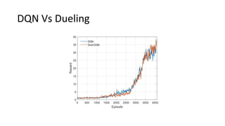 DQN Vs Dueling
 
