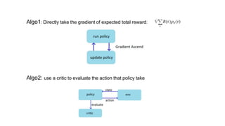 Algo1: Directly take the gradient of expected total reward:
Algo2: use a critic to evaluate the action that policy take
 