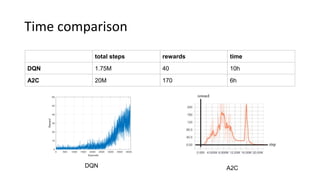 Time comparison
total steps rewards time
DQN 1.75M 40 10h
A2C 20M 170 6h
DQN A2C
 