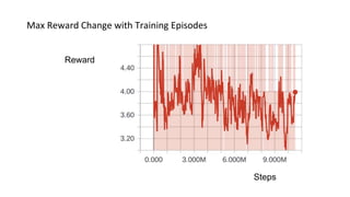Max Reward Change with Training Episodes
Reward
Steps
 