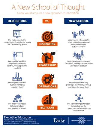 marketing
vs.
operations
biz plans
A New School of Thought
A new world requires a new approach to innovation.
Use static quantitative
marketing tools, relying on survey
data and demographics
Learn operations skills
such as managing
a supply chain
Use dynamic ethnographic
observation to understand
customers in their
‘natural habitats’
Learn how to iteratively
prototype business systems up
and down the value chain
Learn public speaking,
employee command/
control, receive personal
coaching
Use traditional models
to bring products
and services to market
Learn how to co-create with
customers, manage creative teams
and accept feedback
Use a broad range of models
to rapidly cross the
chasm from early adopters to
mass market
Leadership
old school new school
©2015 Marketsquare Worldwide, LLC · info@msq.co · (404) 386-4564
Executive Education
A collaboration of Marketsquare Worldwide and
Duke University Innovation & Entrepreneurship
 