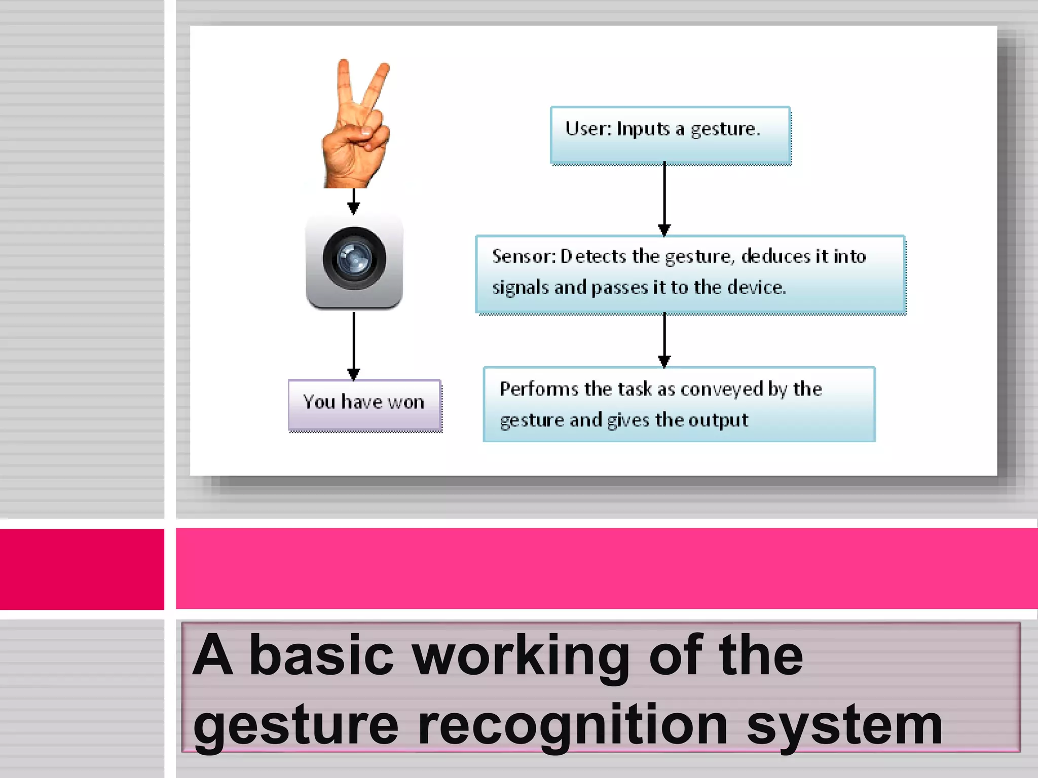 A basic working of the
gesture recognition system
 