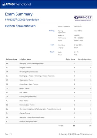 Exam Summary
PRINCE2 (2009) Foundation
Syllabus Area Syllabus Name Total Score No. of Questions
MP Managing Product Delivery Process 2 3
PG Progress Theme 8 8
DP Directing a Project Process 3 3
SU Starting Up a Project + Initiating a Project Processes 3 3
OR Organization Theme 5 6
CS Controlling a Stage Process 2 3
QU Quality Theme 6 6
RK Risk Theme 8 9
CP Closing a Project Process 2 3
PL Plans Theme 5 5
BC Business Case Theme 3 3
OV Overview, Principles and Tailoring to the Project Environment 5 6
CH Change Theme 5 6
SB Managing a Stage Boundary Process 0 3
IP Initiating a Project Process 3 3
Totals 6 0 7 0
®
Heleen Kouwenhoven Session Candidate Id 2000367015
Booking Training
Organisation
Forsa Advies
Booking ID 2066621
PO Reference P2F-160308U1
Trainer Martin Caron
Exam Actual Date 22 Mar 2016
Language Dutch
Result Marks 60 / 70
Result Pass
© Copyright 2012 APM Group. All rights reservedPage 1 / 1
 