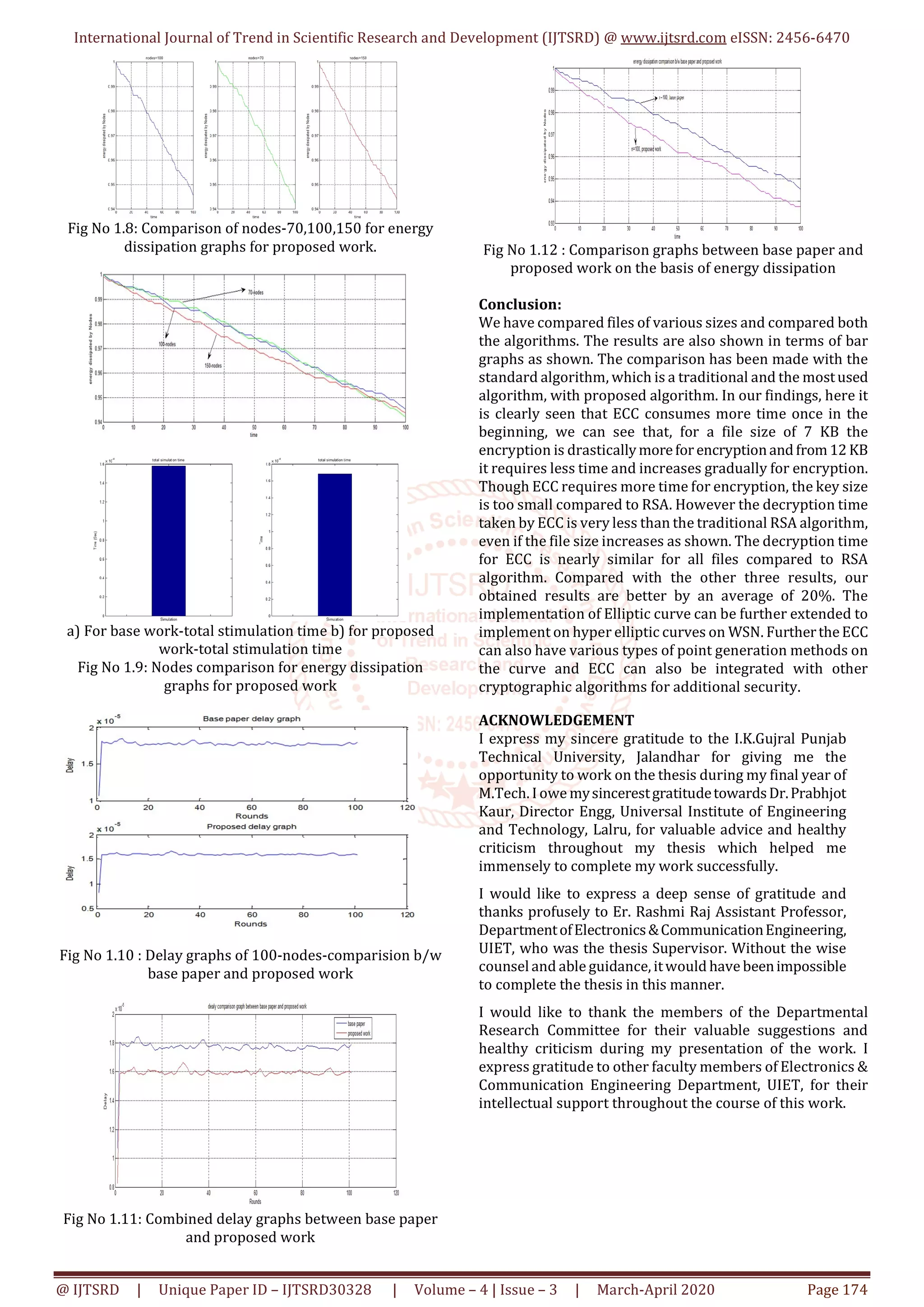 International Journal of Trend in Scientific Research and Development (IJTSRD) @ www.ijtsrd.com eISSN: 2456-6470 @ IJTSRD | Unique Paper ID – IJTSRD30328 | Volume – 4 | Issue – 3 | March-April 2020 Page 174 Fig No 1.8: Comparison of nodes-70,100,150 for energy dissipation graphs for proposed work. a) For base work-total stimulation time b) for proposed work-total stimulation time Fig No 1.9: Nodes comparison for energy dissipation graphs for proposed work Fig No 1.10 : Delay graphs of 100-nodes-comparision b/w base paper and proposed work Fig No 1.11: Combined delay graphs between base paper and proposed work Fig No 1.12 : Comparison graphs between base paper and proposed work on the basis of energy dissipation Conclusion: We have compared files of various sizes and compared both the algorithms. The results are also shown in terms of bar graphs as shown. The comparison has been made with the standard algorithm, which is a traditional and the mostused algorithm, with proposed algorithm. In our findings, here it is clearly seen that ECC consumes more time once in the beginning, we can see that, for a file size of 7 KB the encryption is drasticallymoreforencryptionand from12 KB it requires less time and increases gradually for encryption. Though ECC requires more time for encryption, the key size is too small compared to RSA. However the decryption time taken by ECC is very less than the traditional RSA algorithm, even if the file size increases as shown. The decryption time for ECC is nearly similar for all files compared to RSA algorithm. Compared with the other three results, our obtained results are better by an average of 20%. The implementation of Elliptic curve can be further extended to implement on hyper elliptic curves on WSN. FurthertheECC can also have various types of point generation methods on the curve and ECC can also be integrated with other cryptographic algorithms for additional security. ACKNOWLEDGEMENT I express my sincere gratitude to the I.K.Gujral Punjab Technical University, Jalandhar for giving me the opportunity to work on the thesis during my final year of M.Tech. I owe mysincerestgratitudetowardsDr.Prabhjot Kaur, Director Engg, Universal Institute of Engineering and Technology, Lalru, for valuable advice and healthy criticism throughout my thesis which helped me immensely to complete my work successfully. I would like to express a deep sense of gratitude and thanks profusely to Er. Rashmi Raj Assistant Professor, DepartmentofElectronics&CommunicationEngineering, UIET, who was the thesis Supervisor. Without the wise counsel and able guidance, itwould have beenimpossible to complete the thesis in this manner. I would like to thank the members of the Departmental Research Committee for their valuable suggestions and healthy criticism during my presentation of the work. I express gratitude to other faculty members of Electronics & Communication Engineering Department, UIET, for their intellectual support throughout the course of this work. 