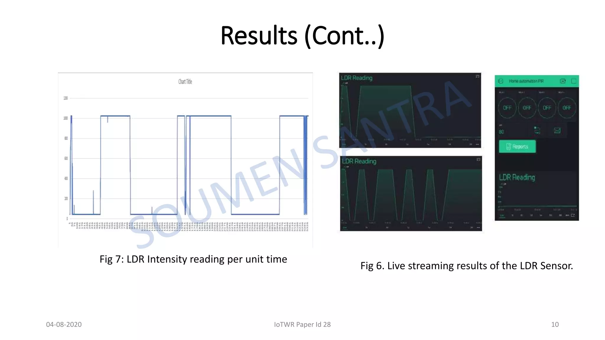Results (Cont..)
Fig 6. Live streaming results of the LDR Sensor.
Fig 7: LDR Intensity reading per unit time
04-08-2020 IoTWR Paper Id 28 10
 