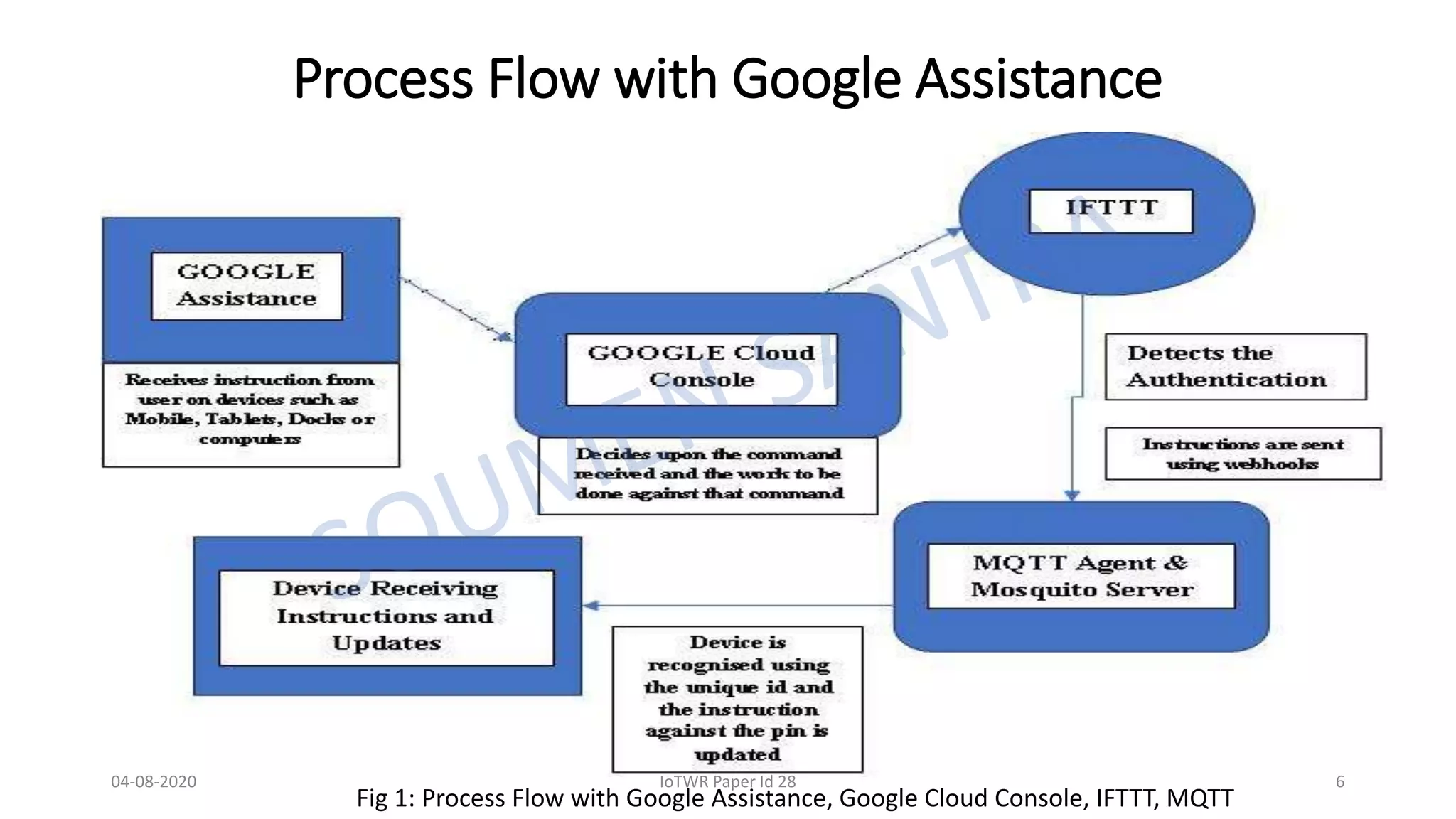Process Flow with Google Assistance
Fig 1: Process Flow with Google Assistance, Google Cloud Console, IFTTT, MQTT
04-08-2020 IoTWR Paper Id 28 6
 