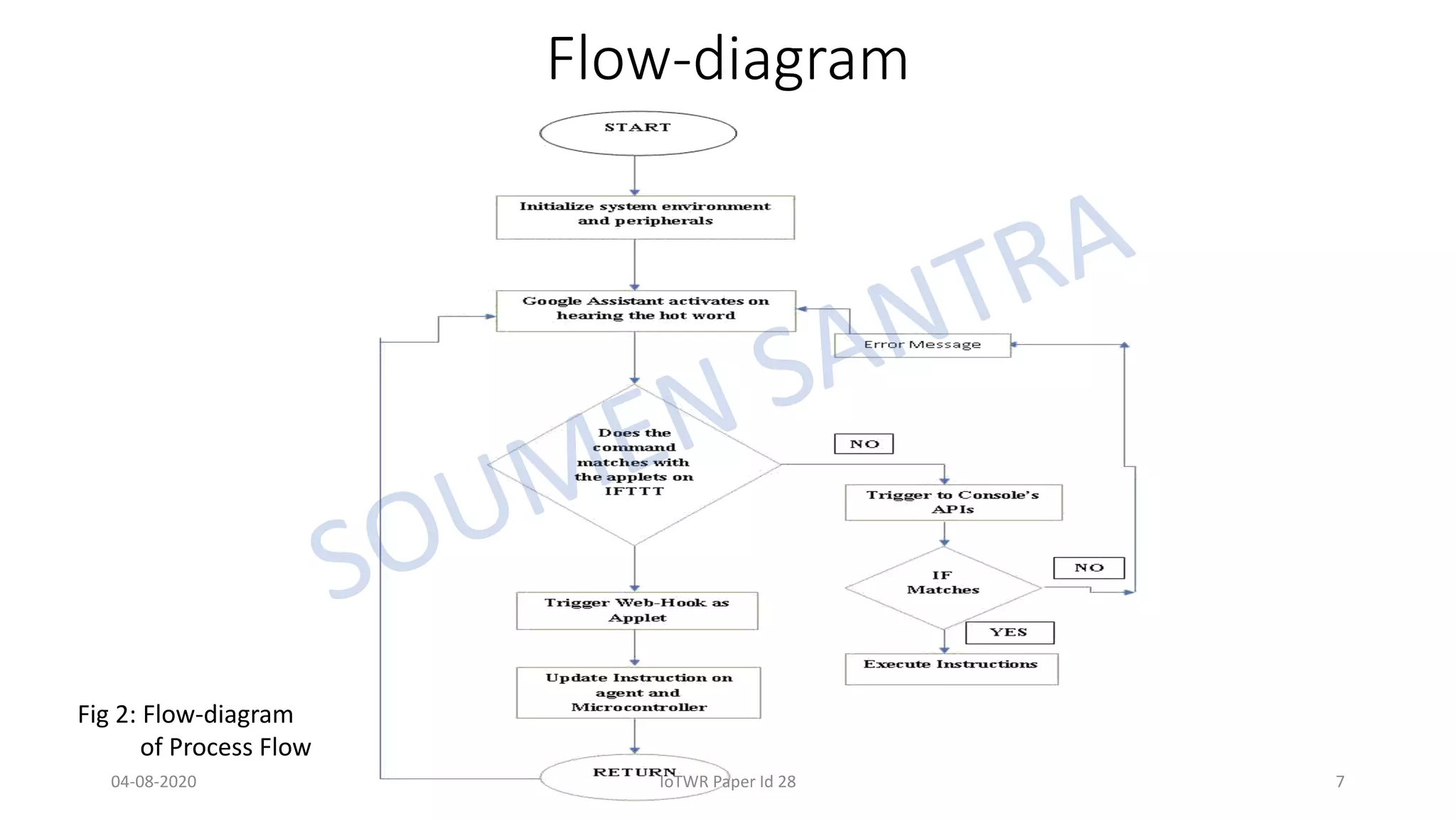 Flow-diagram
Fig 2: Flow-diagram
of Process Flow
04-08-2020 IoTWR Paper Id 28 7
 