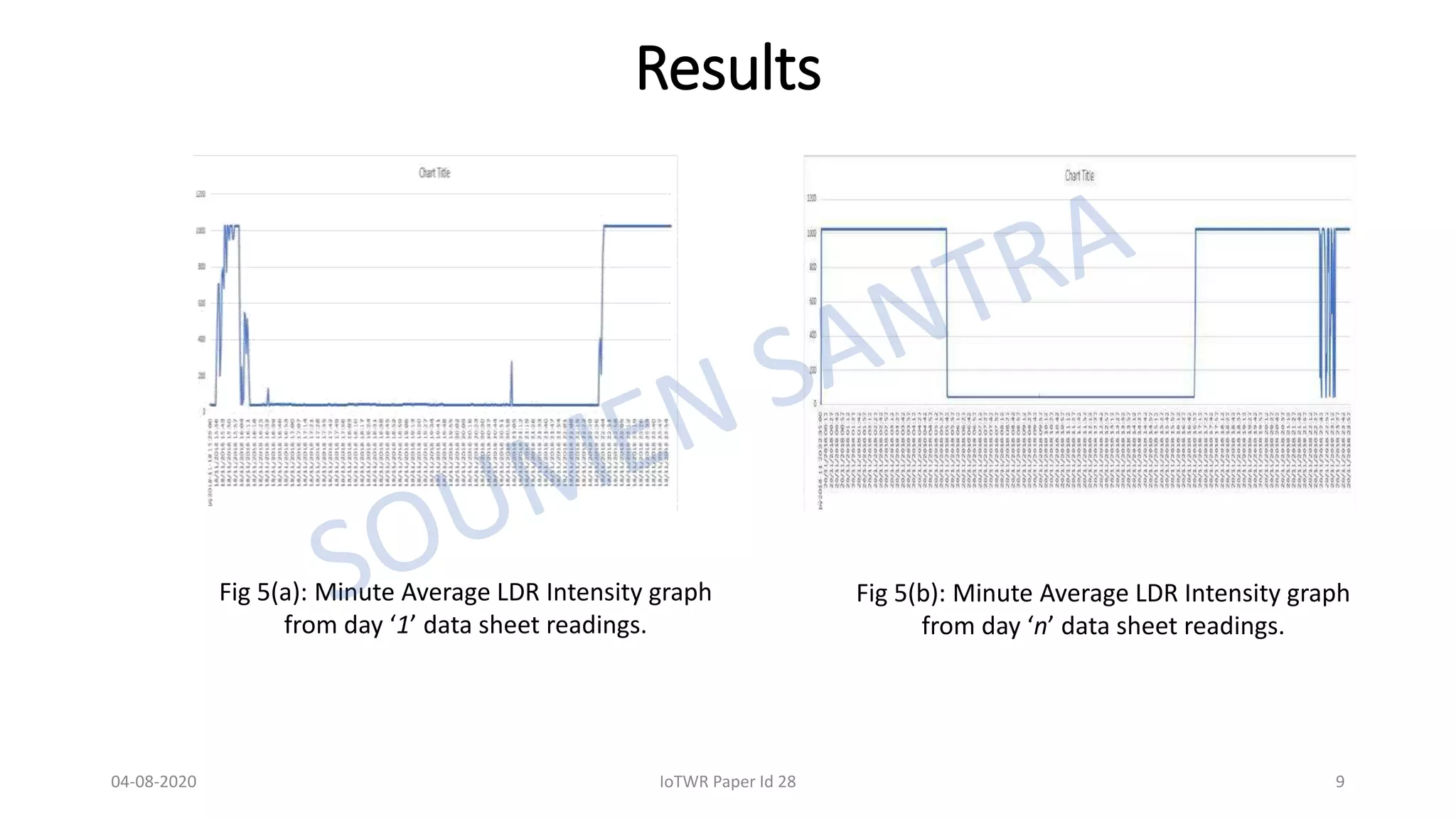 Results
Fig 5(a): Minute Average LDR Intensity graph
from day ‘1’ data sheet readings.
Fig 5(b): Minute Average LDR Intensity graph
from day ‘n’ data sheet readings.
04-08-2020 IoTWR Paper Id 28 9
 