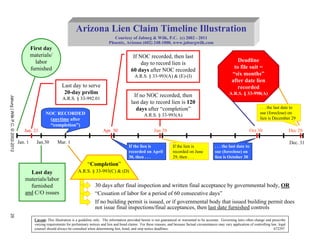 Mar. 1 
Arizona Lien Claim Timeline Illustration 
Courtesy of Jaburg & Wilk, P.C. (c) 2002 - 2011 
Phoenix, Arizona (602) 248-1000, www.jaburgwilk.com 
If the lien is 
recorded on April 
30, then . . . 
Last day to serve 
20-day prelim 
A.R.S. § 33-992.01 
Jan. 21 
If NOC recorded, then last 
day to record lien is 
60 days after NOC recorded 
A.R.S. § 33-993(A) & (E)-(I) 
Apr. 30 
If no NOC recorded, then 
last day to record lien is 120 
days after “completion” 
A.R.S. § 33-993(A) 
Jun 29 
Deadline 
to file suit = 
“six months” 
after date lien 
recorded 
A.R.S. § 33-998(A) 
Jan. 1 
First day 
materials/ 
labor 
furnished 
Jan.30 
Last day 
materials/labor 
furnished 
and C/O issues 
. . . the last date to 
sue (foreclose) on 
lien is December 29 
Oct 30 
. . . the last date to 
sue (foreclose) on 
lien is October 30 
Dec 29 
If the lien is 
recorded on June 
29, then . . . 
NOC RECORDED 
(anytime after 
“completion”) 
“Completion” 
A.R.S. § 33-993(C) & (D) 
Caveat: This illustration is a guideline only. The information provided herein is not guaranteed or warranted to be accurate. Governing laws often change and prescribe 
varying requirements for preliminary notices and lien and bond claims. For these reasons, and because factual circumstances may vary application of controlling law, legal 
counsel should always be consulted when determining lien, bond, and stop notice deadlines. 672297 
Dec. 31 
Arizona Lien 
30 days after final inspection and written final acceptance by governmental body, OR 
“Cessation of labor for a period of 60 consecutive days” 
If no building permit is issued, or if governmental body that issued building permit does 
not issue final inspections/final acceptances, then last date furnished controls 
Jaburg | Wilk P.C. © 2002-2012 25 
