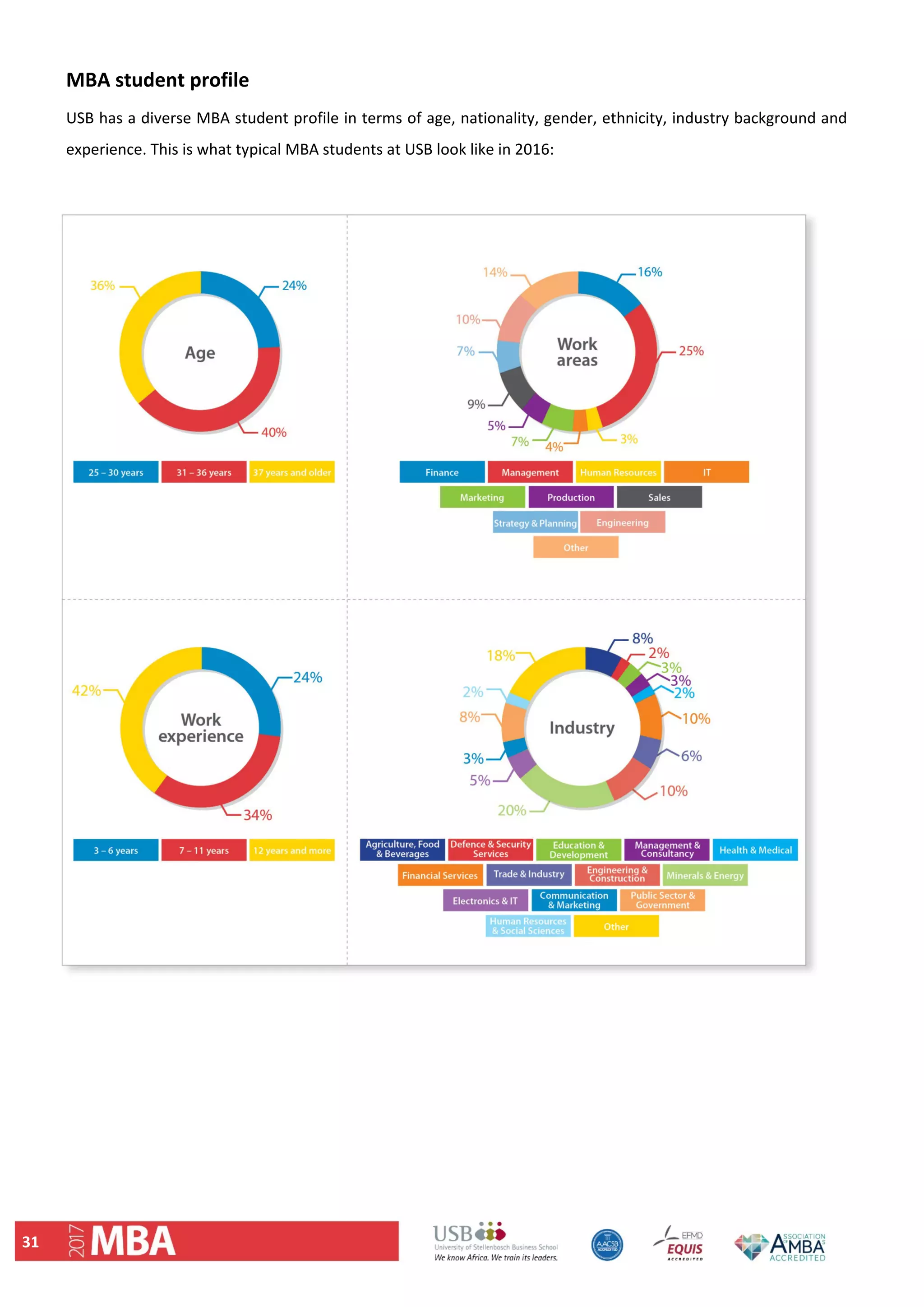 31 
MBA student profile  
USB has a diverse MBA student profile in terms of age, nationality, gender, ethnicity, industry background and 
experience. This is what typical MBA students at USB look like in 2016:  
 
 
   
 