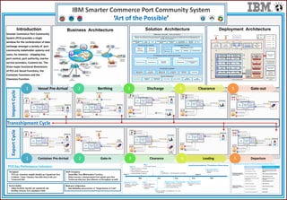 IBM Smarter Commerce Port Community System
‘Art of the Possible’
ExportCycle
Deployment ArchitectureSolution ArchitectureBusiness Architecture
Smarter Commerce Port Community
System (PCS) provides a single
window for the orchestration of data
exchange amongst a variety of port
community stakeholder systems and
users, for instance - shipping line,
port control, port authority, marine
service providers, Customs etc. The
three major functional dimensions
of PCS are Vessel Functions, the
Container Functions and the
Clearance Function.
Introduction
ImportCycle
Transshipment Cycle
Vessel Pre-Arrival1 Berthing2 Discharge3 Clearance4 Gate-out5
Container Pre-Arrival1 Gate-In2 Clearance3 Loading4 Departure5
 