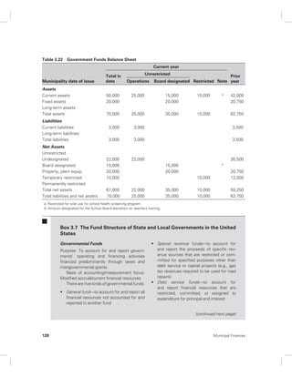 Table 3.22 Government Funds Balance Sheet 
Municipality date of issue 
Current year 
Prior 
year 
Total to 
date 
Unrestricted 
Operations Board designated Restricted Note 
Assets 
Current assets 50,000 25,000 15,000 10,000 a 42,000 
Fixed assets 20,000 20,000 20,750 
Long-term assets 
Total assets 70,000 25,000 35,000 10,000 62,750 
Liabilities 
Current liabilities 3,000 3,000 3,500 
Long-term liabilities 
Total liabilities 3,000 3,000 3,500 
Net Assets 
Unrestricted 
Undesignated 22,000 22,000 26,500 
Board designated 15,000 15,000 b 
Property, plant equip. 20,000 20,000 20,750 
Temporary restricted 10,000 10,000 12,000 
Permanently restricted 
Total net assets 67,000 22,000 35,000 10,000 59,250 
Total liabilities and net assets 70,000 25,000 35,000 10,000 62,750 
a. Restricted for sole use for school health screening program. 
b. Amount designated for the School Board discretion on teachers training. 
Box 3.7 The Fund Structure of State and Local Governments in the United 
States 
Governmental Funds 
Purpose: To account for and report govern-ments’ 
operating and financing activities 
financed predominantly through taxes and 
intergovernmental grants. 
Basis of accounting/measurement focus: 
Modified accrual/current financial resources 
There are five kinds of governmental funds: 
• General fund—to account for and report all 
financial resources not accounted for and 
reported in another fund 
• Special revenue funds—to account for 
and report the proceeds of specific rev-enue 
sources that are restricted or com-mitted 
for specified purposes other than 
debt service or capital projects (e.g., gas 
tax revenues required to be used for road 
repairs) 
• Debt service funds—to account for 
and report financial resources that are 
restricted, committed, or assigned to 
expenditure for principal and interest 
(continued next page) 
128 Municipal Finances 
 