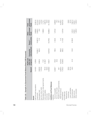 130 Municipal Finances 
Table 3.23 Example of a Government Funds Balance Sheet (USD thousands) 
General 
Health and 
urban dev. 
programs 
Community 
redevelopment 
Route 7 
construction 
Other 
government 
funds 
Total 
government 
funds 
Assets 
Cash and cash equivalents 3,418.5 1,236.5 5,606.8 10,261.8 
Investments 13,262.7 10,467.0 3,485.3 27,215.0 
Receivables (net) 3,644.6 2,953.4 353.3 11.0 10.2 6,972.5 
Due from other funds 1,370.8 1,370.8 
Receivables from other governments 119.1 1,596.0 1,715.1 
Liens receivables 791.9 3,195.7 3,987.6 
Inventories 182.8 182.8 
Total assets 9,408.6 7,504.7 13,616.0 10,478.0 10,698.3 51,705.6 
Liabilities and Fund Balances 
Liabilities: 
Accounts payable 3,408.7 130.0 190.5 1,104.6 1,074.8 5,908.6 
Due to other funds 25.4 25.4 
Payable to other governments 94.1 94.1 
Deferred revenue 4,250.4 6,273.0 250.0 11.0 10,784.4 
Total liabilities 7,753.2 6,428.4 440.5 1,115.6 1,074.8 16,812.5 
Fund balances: 
Reserved for: 
Inventories 182.8 182.8 
Liens receivables 791.9 791.9 
Encumbrances 40.3 41.0 119.3 5,792.6 1,814.1 7,807.3 
Debt service 3,832.1 3,832.1 
Other purposes 1,405.3 1,405.3 
 