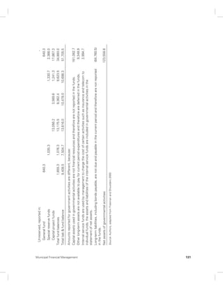 Municipal Financial Management 131 
Unreserved, reported in: - 
General fund 640.3 640.3 
Special reserve funds 1,035.3 1,330.7 2,366.0 
Capital project funds 13,056.2 3,569.8 1,241.3 17,867.3 
Total fund balances 1,655.3 1,076.3 13,175.5 9,362.4 9,623.5 34,893.0 
Total liab & fund balance 9,408.5 7,504.7 13,616.0 10,478.0 10,698.3 51,705.5 
Amounts reported for government activities are different, because: 
Capital assets used in governmental activities are not financial resources and therefore are not reported in the funds. 161,082.7 
Other long-term assets are not available to pay for current period expenditures and therefore are deferred in the funds. 9,348.9 
Internal service funds are used by management to charge the cost of certain activities such as insurance and telecom to 
2,994.7 
individual funds; the assets and liabilities of the internal service funds are included in governmental activities in the 
statement of net assets. 
Long-term liabilities, including bonds payable, are not due and payable in the current period and therefore are not reported 
in the funds. 
(84,760.5) 
Net assets of governmental activities 123,558.8 
Source: Authors, adapted from Freeman and Shoulders 2000. 
 