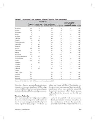 Table 4.2 Structure of Local Revenues, Selected Countries, 2006 (percentage) 
Local taxes 
Property 
tax 
Income and 
business tax 
Total local taxes 
(includes shared taxes) 
Australia 39 0 39 14 47 100 
Bolivia 19 8 72 18 10 100 
Botswana 8 10 83 7 100 
Brazil 4 13 63 24 100 
Bulgaria 20 0 20 70 10 100 
Canada 38 0 40 42 18 100 
Croatia 3 46 61 12 27 100 
Czech Republic 6 4 56 28 16 100 
Denmark 3 48 51 39 10 100 
Finland 2 44 47 29 24 100 
France 34 18 45 29 26 100 
Germany 5 16 42 34 24 100 
Kenya 16 0 21 33 46 100 
Mauritius 12 26 67 7 100 
Russian Federation 4 23 31 58 11 100 
South Africa 17 0 20 25 55 100 
Spain 16 10 52 36 12 100 
Sweden 58 59 22 19 100 
Thailand 8 55 31 14 100 
Uganda 3 1 5 91 4 100 
Ukraine 2 34 42 38 10 100 
Cities: 
Cape Town 25 25 25 50 100 
Toronto 42 42 21 37 100 
Madrid 12 47 39 14 100 
Mumbai 19 65 4 31 100 
Sources: DEXIA 2008; Slack 2009; IMF Government Finance Statistics 2007. 
Sometimes they are accounted as grants, some-times 
as own revenues (see chapter 1). They bring a 
sense of stability to local revenues because they are 
defined and collected by the central government. 
Revenue Authority 
How much tax authority local governments have 
to respond to increasing urban needs is a key fac-tor 
of revenue management. Can local govern-ments 
adjust tax rates, impose new taxes, and 
Grants 
Other revenues 
(including fees 
and sale of assets) Total 
adjust user charge schedules? The situation var-ies 
across taxes and countries. Tax responsibility 
can be seen in four ways: authority to establish 
taxes, to set tax rates, to collect the tax revenue, 
and to allocate the proceeds (see box 4.2 and 
chapter 1). 
• Authority to establish local revenue sources. 
Local governments’ revenues are defined in 
the constitution or in the law that governs the 
country’s finances. The assignment of tax bases 
Managing Local Revenues 153 
 