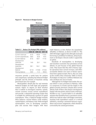 Figure 5.1 Revenues in Budget Context 
Revenues 
Current 
budget 
Capital 
budget 
Expenditures 
Current revenues Current expenditures 
Own revenues: taxes, fees 
transfers from government 
other revenues (rents) 
surplus carried forward 
Self-financing 
Capital revenues Capital expenses 
Sale of property, land 
grants 
loans 
Table 5.1 Jhelum City Budget (PRs millions) 
2004–05 2005–06 2007–08 
Current revenues 91.9 130.9 115.5 
Current expenditures 30.0 42.8 47.5 
Current balance 61.8 130.1 117.8 
Development 
revenues 14.8 25.1 15.5 
Development 
expenses 36.1 144.1 188.3 
Development 
balance (21.3) (119.0) (172.9) 
Closing balance 40.6 11.2 (55.0) 
structures provide a useful basis for analysis 
and comparisons, including the balanced budget 
principle and the division of functions among 
government tiers, for example. 
Municipalities should plan for and maintain 
balanced budgets for both legal and pragmatic 
reasons. Figure 5.1 depicts an ideal situation 
that is realistic in developed countries, namely, 
current revenues exceed current expenditures 
and provide a substantial operating surplus that 
is available for self-financing a portion of capital 
expenditures. Thus, a balanced budget includes 
three balances: current balance (with surplus), 
capital balance, and balance total. Well-managed 
municipalities, even in developing countries, 
plan and execute their budgets with these 
Payroll 
Operation and maintenance 
Interest payments 
Deficit carried forward (if any) 
Operating surplus 
Civil works 
purchase of property, land 
repayment of loan principal 
triple balances, as does Jhelum city (population 
200,000), in Pakistan, as shown in table 5.1. The 
2007/08 budget suggests that although municipal 
borrowing is prohibited in Pakistan, delayed pay-ment 
to developers (forced credit) is apparently 
an option. 
Hundreds of municipalities in developing 
and transition economies face persistent current 
deficits—in part because of the global financial 
crisis. That means that they fail to finance regu-lar 
operations from current revenues, and either 
accumulate deficits over years or finance opera-tions 
from capital receipts; that is, they are using 
up the wealth of the community. Table 5.2 shows 
the budgets of a big (over 3 million) Pakistani city 
and a medium-size city in Croatia. 
Although the two budgets look similar, the cur-rent 
deficit is more persistent in Pakistan, while 
it is temporary in Croatia and due largely to the 
global economic downturn. Despite their current 
deficits, both of these cities finance development, 
largely with state grants, and in Croatia, with loans. 
Needless to say, a current deficit is an unhealthy 
situation that should be fixed. A persistent current 
deficit may indicate either soft budget constraints, 
meaning weak expenditure control, or a vertical 
imbalance, meaning a mismatch between expen-diture 
and revenue assignments, which should be 
corrected by the central government. 
Managing Local Expenditures 217 
 