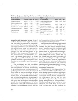 Table 5.2 Budgets of a Big City in Pakistan and a Medium-Size City in Croatia 
Multan budget 
(PRs thousands) 2008–09 2009–10 2010–11 
Current revenues 
Current expenditures 
Current balance 
Capital or dev. receipts 
Capital expenditures 
Capital balance 
Total balance 
5,318.7 
4,054.0 
1,264.7 
1,018.0 
1,420.0 
−402.0 
862.7 
4,719.5 
4,761.8 
−42.3 
1,403.0 
868.0 
535.0 
492.7 
5,850.5 
6,138.7 
−288.2 
0.0 
965.0 
−965.0 
−1,253.2 
Expenditures by functions or sectors. The level 
of fiscal decentralization largely determines 
the structure of expenditures by function or 
service sector. The Nordic countries of Europe 
are deeply decentralized, with a broad scope of 
functions devolved to the local governments. 
Other European countries remain more cen-tralized, 
with few functions assigned to the 
local level. Like them, most of the municipali-ties 
in the developing world have limited func-tions. 
For example, municipalities in Jordan 
are largely responsible for local roads, street 
lighting, and solid waste management; other 
functions are performed by central government 
entities. 
Figure 5.2 shows a very clear relationship 
between decentralization and the size and struc-ture 
of expenditures by function. Municipalities 
in decentralized countries cover a large share of 
public expenditures (in Denmark, 35 percent of 
GDP); spend the bulk of their budgets on social 
services; pay in part for some urban services, 
most of which are provided by private entities; 
and spend only a small portion of their budgets 
on administration. The opposite side of the pic-ture 
shows cities in centralized countries paying 
a small share of municipal expenses (in Turkey, 
5 percent of GDP), with minor responsibilities 
for social services; substantial spending on urban 
Rijeka budget 
(€ thousands) 2008 2009 2010 
Total current revenues 
w balances forward 
128.4 120.7 119.5 
Current expenditure 124.2 122.4 127.6 
Net operating balance 4.2 −1.6 −8.1 
Capital revenues/financing 32.2 17.2 33.6 
Capital expenditures 36.4 15.5 25.5 
Capital balance (surplus/ 
−0.2 8.6 8.5 
deficit) 
Overall closing balance 4.0 7.0 0.4 
services; and a large portion of their small budgets 
covering administrative expenditures. 
Municipalities in the developing countries tend 
to be similar to the more centralized European 
countries, with small shares of total public expen-ditures, 
minor functions in the pro vision of social 
and urban services, and a large share of their 
budgets going for administrative expenditures. 
Some even argue that local employment is their 
prime function. The citizens, however, may not 
feel that the local government serves them and 
thus may not be willing to pay higher taxes if the 
bulk of the budget is spent for administration 
rather than services. Lessons can be drawn from 
the assignment of functions, as well as national 
traditions, to determine the structure of expendi-tures, 
and expenditure control should be assessed 
against those characteristics. 
Table 5.3 shows the emerging situation of the 
Russian Federation following the political tran-sition. 
Russian municipalities are substantially 
responsible for the provision of social services 
(low-income housing, health, and education). 
The table suggests that over time they have 
rationalized expenditures by, among other 
things, privatizing part of the housing stock. 
They increased expenditures on urban services, 
education, and health. They are also speci-fying 
expenses more precisely, reducing the 
218 Municipal Finances 
 