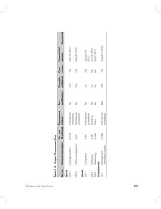 Managing Local Expenditures 245 
Table 5.10 Project Procurement Plan 
Ref. no. Contract description 
Est. cost 
($ millions) 
Procurement 
method 
Pre-qualification 
Domestic 
preference 
Prior 
review 
Expected bid 
opening Comments 
Works 
CW-1 Drainage system 6.770 International 
competition 
No Yes Yes April 16, 2012 
CW-2 Traffic management 8.94 International 
competition 
No Yes Yes May 25, 2012 
Goods 
EQ-1 Computers 0.45 International 
competition 
No No Yes January 16, 
2012 
EQ-2 Stationery 0.05 Shopping No No No June 5, 2012 
EQ-3 Advertising 0.045 Direct No No No July 5, 2012 
Consultancies 
TA-1 Management 
information system 
0.750 International 
competition 
N/A N/A Yes August 7, 2012 
 