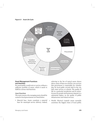 Figure 6.1 Asset Life Cycle 
Identify 
need, 
objective, 
risk 
Operation 
service 
delivery 
Renewal 
replacement 
Decommission 
Condition 
performance 
monitoring 
Service 
performance 
standard 
Asset 
life 
cycle 
Asset Management Functions 
and Interlinks 
No municipality would exist or survive without a 
sufficient portfolio of assets, which it needs to 
fulfill its various vital functions. 
Asset Functions 
The main reasons why managing assets should be 
central to local governments are listed below: 
• Material base. Assets constitute a material 
base for municipal service delivery. Indeed, 
Demand, 
local 
forecast 
Funding 
economic 
modeling 
Procurement 
Construction 
Commissioning 
referring to the list of typical assets shown 
above, many of them are used for core services 
that government is responsible for, whether 
they be local public records held in the city 
hall, water service, or schools. The quality of 
life in a particular jurisdiction and its attrac-tiveness 
for people and businesses depend, to a 
substantial degree, on the quality of public 
infrastructure and related services. 
• Wealth. Physical (capital) assets normally 
constitute the biggest share of local public 
Managing Local Assets 279 
 