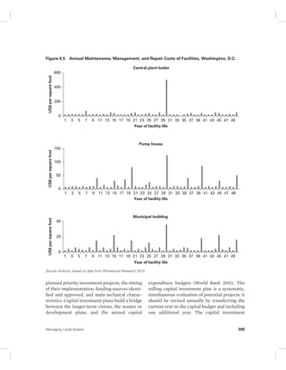 Figure 6.5 Annual Maintenance, Management, and Repair Costs of Facilities, Washington, D.C. 
Central plant boiler 
1 3 5 7 9 11 13 15 17 19 21 23 25 27 29 31 33 35 37 39 41 43 45 47 49 
Year of facility life 
600 
400 
200 
0 
US$ per square foot 
Pump house 
1 3 5 7 9 11 13 15 17 19 21 23 25 27 29 31 33 35 37 39 41 43 45 47 49 
Year of facility life 
Municipal building 
1 3 5 7 9 11 13 15 17 19 21 23 25 27 29 31 33 35 37 39 41 43 45 47 49 
Year of facility life 
150 
100 
50 
0 
40 
20 
0 
US$ per square foot 
US$ per square foot 
Source: Authors, based on data from Whitestone Research 2010. 
planned priority investment projects, the timing 
of their implementation, funding sources identi-fied 
and approved, and main technical charac-teristics. 
Capital investment plans build a bridge 
between the longer-term visions, the master or 
development plans, and the annual capital 
expenditure budgets (World Bank 2011). The 
rolling capital investment plan is a systematic, 
simultaneous evaluation of potential projects; it 
should be revised annually by transferring the 
current year to the capital budget and including 
one additional year. The capital investment 
Managing Local Assets 309 
 