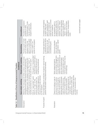 Intergovernmental Finances in a Decentralized World 15 
Table 1.2 Classification of Forms of Intergovernmental Transfers 
Conditional 
Open-ended, matching Closed-ended, matching Nonmatching Unconditional 
Description Matching: For every Euro (or other currency unit) the subna-tional 
government (SNG) receives from the granting (e.g., 
central) government, the recipient must spend some own 
funds on the activity to receive the grant. This “match” is 
typically expressed as a % of the size of the donor grant. 
The donor gives a fixed 
sum of money with the 
stipulation that it be 
spent on a public good. 
There is no percentage 
share (“match”) re-quired 
of the recipient. 
Provided for equalization 
purposes or basic 
functional areas. Funds 
may be used at the 
recipient’s discretion. 
With an “open-ended” grant, 
there is no “cap” on the 
amount of grant funds. The 
cost of the grant depends on 
the amount of funds matched 
by the recipient. 
If the grant is “closed-ended,” 
the donor government sets a 
ceiling on the amount of 
funds being transferred. 
Purpose of grant Encourage spending on production of good or service having 
positive social and/or interjurisdictional externalities. 
Encourage spending on 
a national priority sector. 
Restriction on its use 
differentiates it from an 
unconditional grant. 
Increases overall capacity 
to spend. May have 
specific equalization goal 
(horizontal imbalance) 
and/or be a way to correct 
vertical imbalance. 
Illustration There is no ceiling or cap on 
the amount of the funds as 
long as the recipient group 
(which may be an SNG or a 
defined group of individuals) 
meets the conditions (e.g., 
measure of need) for qualify-ing 
to receive the transfer. 
Thus, the grant becomes an 
“entitlement.” Grants to give 
people access to safety net, 
housing, or education services 
are often structured in this 
manner. 
Most categorical grants 
(environmental management, 
housing, substance abuse 
treatment) have some limit on 
donor cost (closed-ended). 
Another example is perfor-mance 
grants (these may be 
nonmatching). 
Community develop-ment, 
job training, 
transportation. capital 
grants. 
An equalization grant is 
designed to address the 
horizontal imbalance of a 
recipient. Sector “block” 
grants have a designated 
purpose, broadly defined. 
“Sector” refers to a 
category such as health, 
education, transportation, 
water. 
(continued next page) 
 
