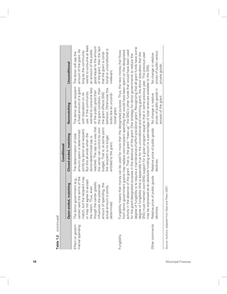 16 Municipal Finances 
Table 1.2 (continued) 
Conditional 
Open-ended, matching Closed-ended, matching Nonmatching Unconditional 
Effect on govern-mental 
spending 
The donor government (e.g., 
center) sets the terms of the 
match, but the recipient may 
or may not agree to accept 
the match. Thus, even 
though the center greatly 
influences the potential 
amount of spending, the 
actual amount is jointly 
determined. 
The determination of total 
amount spent is determined 
jointly by donor and recipient. 
But this all ends when the 
donor-determined cap is 
reached. The cap is a way that 
the center can control its own 
budget, That is, at some point 
the recipient is no longer 
entitled to the grant. 
The donor gives recipient 
a fixed amount of a grant 
with stipulation on its 
use. If the community 
wanted to consume less 
of the public good than 
the grant condition, then 
the grant affects SNG 
behavior. Otherwise this 
looks like an uncondi-tional 
grant. 
The donor will cap the 
amount of the grant. As 
long as the community 
wants to consume at least 
an amount of the public 
good equal to the amount 
of the grant, then the fact 
that the grant is condi-tional 
or unconditional is 
irrelevant. 
Fungibility Fungibility means that money can be used for more than the designated purpose. Thus, the new money that flows 
from donor government grants may replace own-recipient spending that would have been spent on the designated 
activity in the absence of the grant. That is, the grant “frees up” the SNG’s other funds that would have been used 
for the grant-designated purpose in the absence of the grant. One strategy for donor governments to reduce the 
degree of fungibility is to require a maintenance-of-effort pre-donor grant. Recognizing that all grant funds have some 
degree of fungibility (this is especially true for the unconditional and matching grant), the donor stipulates that the 
SNG must maintain own-SNG support for a given program equal to that in some previous year. This previous year 
may be expressed as an absolute funding amount or a percentage of total revenues available to the SNG. 
Other comments Relative price of public goods 
declines. 
Relative price of public goods 
declines. 
No change in relative 
prices of public goods in 
excess of the grant. 
No change in relative 
prices of public versus 
private goods. 
Source: Authors, adapted from Ebel and Peteri 2007. 
 