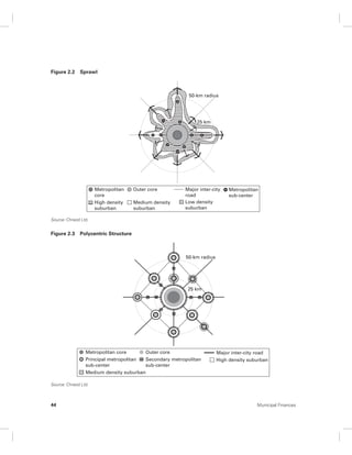 Figure 2.2 Sprawl 
Source: Chreod Ltd. 
50-km radius 
25 km 
Major inter-city 
road 
Outer core 
Low density 
suburban 
Medium density 
suburban 
Metropolitan 
core 
High density 
suburban 
Metropolitan 
sub-center 
Figure 2.3 Polycentric Structure 
Metropolitan core Outer core 
Major inter-city road 
Secondary metropolitan 
sub-center 
Principal metropolitan 
sub-center 
Medium density suburban 
Source: Chreod Ltd. 
50-km radius 
25 km 
High density suburban 
44 Municipal Finances 
 