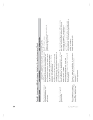 54 Municipal Finances 
Table 2.1 Advantages and Disadvantages of the Various Metropolitan Governance Models 
Conceptual model Pros (advantages) Cons (disadvantages) 
HORIZONTAL COOPERATION AMONG LOCAL GOVERNMENTS 
Case-by-case joint initiatives 
(agreements among local 
authorities). 
Useful for areas where limited interdependencies 
among local governments exist (or a small area 
with, for example, only two local governments). 
Can be an initial phase to gain experience and 
build trust regarding coordinated joint efforts 
among the local governments. 
Possible approach when more permanent and 
formal arrangements are constrained by politics or 
prohibited by legal frameworks. 
Usually limited in scope. 
No commitment to addressing a need on a 
permanent, ongoing basis. 
Contracting among local 
governments. 
One local government can specialize in a particular 
service or function, for the benefit of all local 
governments in the area. 
Sometimes useful when one of the local 
governments dominates in terms of human and 
financial capacity. 
The contracting local government still must monitor 
the quality and coverage of the service provision 
(contracting out does not mean abdicating 
responsibility for the service or function). 
Risks: Access by residents to the service provider 
may be affected; accountability may be weakened or 
unclear to residents. 
Committees, commissions, 
working groups, partnerships, 
consultative platforms, etc. 
Temporary or permanent bodies for coordination. 
Often character of networks rather than 
institutions.a 
Flexible approaches. 
Usually advisory role only. 
 