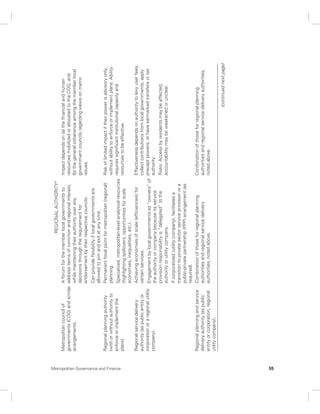 Metropolitan Governance and Finance 55 
REGIONAL AUTHORITYb 
Metropolitan council of 
governments (COG) and similar 
arrangements. 
A forum for the member local governments to 
address items of common and regional interest, 
while maintaining their authority over any 
decisions through the requirement for 
endorsement by their respective councils. 
Can provide flexibility if local governments are 
allowed to join and exit at any time. 
Impact depends on (a) the financial and human 
resources mobilized or allocated to the COG, and 
(b) the general coherence among the member local 
government councils regarding views on metro 
issues. 
Regional planning authority 
(with or without authority to 
enforce or implement the 
plans). 
Permanent focal point for metropolitan (regional) 
planning. 
Specialized, metropolitan-level analytical resources 
(highlighting spillovers, opportunities for scale 
economies, inequalities, etc.). 
Risk of limited impact if their power is advisory only, 
without ability to enforce or implement plans. Ability 
requires significant institutional capacity and 
resources to be effective. 
Regional service delivery 
authority (as public entity or 
corporation or a regional utility 
company). 
Achieving economies of scale (efficiencies) for 
certain services. 
Engagement by local governments as “owners” of 
the authority or company because its service 
provision responsibility is “delegated” to the 
authority or utility company. 
If corporatized (utility company), facilitates a 
transition to private sector service provision or a 
public-private partnership (PPP) arrangement (as 
required). 
Effectiveness depends on authority to levy user fees, 
collect contributions from local governments, apply 
precept powers, or have earmarked transfers or tax 
authority. 
Risks: Access by residents may be affected; 
accountability may be weakened or unclear. 
Regional planning and service 
delivery authority (as public 
entity or corporation, regional 
utility company). 
Combination of those for regional planning 
authorities and regional service delivery 
authorities, noted above. 
Combination of those for regional planning 
authorities and regional service delivery authorities, 
noted above. 
(continued next page) 
 