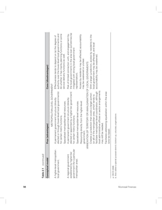 56 Municipal Finances 
Table 2.1 (continued) 
Conceptual model Pros (advantages) Cons (disadvantages) 
METROPOLITAN-LEVEL GOVERNMENT 
A higher-level metropolitan 
local government. 
A permanent government structure (directly 
elected or through lower-level local governments) 
for certain metro functions. 
Specialized metropolitan-level resources. 
Effectiveness tends to depend on (a) the degree of 
authority over the lower-level local governments and 
(b) whether it has mainly planning functions or some 
service delivery functions as well. 
A regional government 
established by higher-tier 
government (for a particular 
metropolitan area). 
A permanent government structure (directly 
elected or appointed by a higher-tier government) 
for certain metro functions. 
Specialized metropolitan-level resources. 
Resourcing directly from the higher-level 
government. 
Risk of limited connection with, and engagement by, 
the local governments in the area (can sometimes be 
mitigated with strong local government 
representation). 
Access by residents may be affected; accountability 
may be weakened or unclear. 
ANNEXATION OF TERRITORY OR AMALGAMATION OF LOCAL GOVERNMENTS 
Creates a jurisdiction that covers a larger portion 
(or all) of the metropolitan area, which tends to 
facilitate metropolitan-level coordination, although 
local administrative offices or sector arrangements 
may still be needed. 
Facilitates addressing equalization within the area 
(one tax base). 
With a larger jurisdiction, access by residents to the 
local government may be affected, and local 
accountability may be weakened. 
a. OECD 2006. 
b. Also called a special purpose district; bottom-up, voluntary organizations. 
 