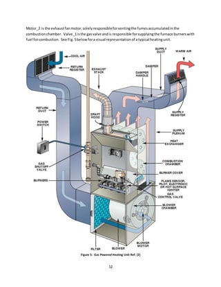 12
Motor_2 is the exhaustfanmotor,solelyresponsibleforventingthe fumesaccumulatedinthe
combustionchamber. Valve_1isthe gasvalve andis responsible forsupplyingthe furnace burnerswith
fuel forcombustion. See Fig.5belowfora visual representationof a typical heatingunit.
Figure 5: Gas Powered Heating Unit Ref. [2]
 