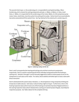 13
The secondinitial input,i.e.the condensingunit,isresponsibleforcoolingthe building. When
Condensing_Unitisclosed,the coolingcomponentsactivate,i.e.Motor_3,Motor_4, Valve_2and
Valve_3. Motor_3 isresponsibleforthe condensingunitfanmotor,Motor_4 isthe compressorpump
motor,Valve_3and Valve_4are the suctionline andliquidline valves. Valves3and 4 are essentiallythe
twovalvesassociatedwiththe coolantlines. See Fig.6below forthe anatomyof a condensingunit.
Slots1 and2 correspondtothe heatingandcoolingunitsandtheirconstituentcomponents
respectively. Slot3 isusedfor controllingeachof the individual componentswithinthe heatingor
coolingunits. Switches1through7 can be manuallytriggeredtocutoff orrestore powertoone of the
componentsinsuch casesas the motor. For valves,these switcheswill eitheropenorclose a valve with
directinstruction.
Slot4 isdedicatedtothe systemstatusindicators,i.e.the temperature rising,temperaturefallingand
temperature stable statuses. Eachstatus isdiscernedbya lightturningon. Furthermore,there isthe
heatinginspectionstatuswhichmeansone of the heatingunitswitcheshave beenflippedandthere is
the coolinginspectionstatuswhichindicatesthata coolingunitswitchhasbeenflipped, mostlikelyfor
inspectionpurposes. See Table 2above forthe complete I/Omap.
Figure 6: Condensing Cooling Unit Ref. [3]
 