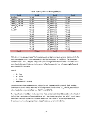 21
Table 5: Fire Safety, Water and Plumbing I/O Mapping
Slot 1 Slot 2 Slot 3 Slot 4
Simulator F1R1V1 MO_SWITCH_1 F1R1V2
FLOOR_1_SWITCH F1R2V1 MO_SWITCH_2 F1R2V2
FLOOR_2_SWITCH F1R3V1 MO_SWITCH_3 F1R3V2
FLOOR_3_SWITCH F1R4V1 MO_SWITCH_4 F1R4V2
FLOOR_4_SWITCH F2R1V1 MO_SWITCH_5 F2R1V2
ALL_ON F2R2V1 MO_SWITCH_6 F2R2V2
ALL_OFF F2R3V1 MO_SWITCH_7 F2R3V2
F2R4V1 MO_SWITCH_8 F2R4V2
F3R1V1 MO_SWITCH_9 F3R1V2
F3R2V1 MO_SWITCH_10 F3R2V2
F3R3V1 MO_SWITCH_11 F3R3V2
F3R4V1 MO_SWITCH_12 F3R4V2
F4R1V1 MO_SWITCH_13 F4R1V2
F4R2V1 MO_SWITCH_14 F4R2V2
F4R3V1 MO_SWITCH_15 F4R3V2
F4R4V1 MO_SWITCH_16 F4R4V2
Input Output Input Output
Table 5 isan input/outputmapof the fire safety,waterandplumbingsubsystems. Slot1controlsthe
built-insimulationaswell asthe variouswaterdistributionsystemsforeachfloor. The outputsare
locatedinslots2 and4. Theyare simplystatus indicatorlightsthatshow whetheradevice hasbeen
turnedon;in thiscase,the devicesbeingturnedoff andonare water line valvescomingbefore and
afterthe sprinklernozzle(s).
Legend:
 F – Floor
 R – Room
 V – Valve
 MO – Manual Override
Thisbuilding,the programwasbuiltfor,consistsof fourfloorswithfourroomsperfloor. Slot3 isa
control panel usedtocontrol the waterdispersingsystems. Forexample,MO_SWITCH_1controlsthe
valveslocatedoverroomone floorone (F1R1V1and F1R1V2).
The inputslocatedinslot1 are furthercontrols. Floorcontrolsactivate anddisable the valveslocated
on floorone,two,three andfourrespectively. Slot1 alsocontainsan ‘all on’and ‘all off’switch. Lastly,
there isthe simulatorswitchwhichcontrolsthe built-insimulation,i.e.anionizingfire detector
detectingsmoke bynoticingasignificantdropof electrical currentinthe device.
 