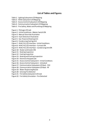 3
List of Tables and Figures
Table 1: LightingSubsystemI/OMapping
Table 2: HVACSubsystemI/OMapping
Table 3: AccessControl SubsystemI/OMapping
Table 4: CommunicationSubsystemI/OMapping
Table 5: Fire Safety,WaterandPlumbingI/OMapping
Figure 1: PLCLogix I/Orack
Figure 2: Initial Conditions –Master SwitchON
Figure 3: Manual Override Illustration
Figure 4: Fault DetectionIllustration
Figure 5: Gas PoweredHeatingUnit
Figure 6: CondensingCoolingUnit
Figure 7: HVAC PLCI/O Interface - Initial Conditions
Figure 8: HVAC PLCI/O Interface – Furnace ON
Figure 9: HVAC PLCI/O Interface – CondensingUnitON
Figure 10: Heaterand CoolerON
Figure 11: HeatingInspection
Figure 12: CoolingInspection
Figure 13: HeatingandCoolingInspection
Figure 14: ElectronicKeypadLock
Figure 15: AccessControl Subsystem- Initial Conditions
Figure 16: AccessControl Subsystem - Unlocked
Figure 17: CommunicationSubsystemI/ORack - FSO
Figure 18: CommunicationSubsystemI/ORack - RF
Figure 19: Water DispensingNozzle
Figure 20: IonizingFire Detector
Figure 21: Fire SafetySubsystemI/Orack
Figure 22: Fire SafetySimulation - Fire Detected
 