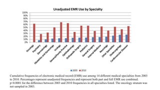 Cumulative frequencies of electronic medical record (EMR) use among 14 different medical specialties from 2003
to 2010. Percentages represent unadjusted frequencies and represent both part and full EMR use combined.
p<0.0001 for the difference between 2003 and 2010 frequencies in all specialties listed. The oncology stratum was
not sampled in 2003.
 
