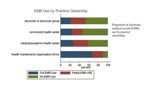 Proportion of electronic
medical record (EMR)
use by practice
ownership.
 