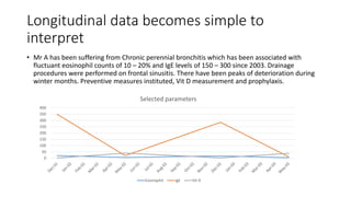 Longitudinal data becomes simple to
interpret
• Mr A has been suffering from Chronic perennial bronchitis which has been associated with
fluctuant eosinophil counts of 10 – 20% and IgE levels of 150 – 300 since 2003. Drainage
procedures were performed on frontal sinusitis. There have been peaks of deterioration during
winter months. Preventive measures instituted, Vit D measurement and prophylaxis.
0
50
100
150
200
250
300
350
400
Selected parameters
Eosinophil IgE Vit D
 