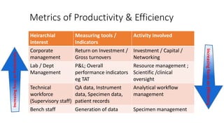 Metrics of Productivity & Efficiency
Heirarchial
interest
Measuring tools /
Indicators
Activity Involved
Corporate
management
Return on Investment /
Gross turnovers
Investment / Capital /
Networking
Lab / Dept
Management
P&L; Overall
performance indicators
eg TAT
Resource management ;
Scientific /clinical
oversight
Technical
workforce
(Supervisory staff)
QA data, Instrument
data, Specimen data,
patient records
Analytical workflow
management
Bench staff Generation of data Specimen management
IncreasingfocusonProductivity
IncreasingfocusonEfficiency
 
