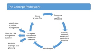 The Concept framework
Data entry
into
EMR/LIMS
Matrices /
objective
evidence of
given clinical
scenarios
Meta-Analysis
Change to
management
/ preventive
measures
Clinical
process flow
Modification
in patient
management
Predicting care
management
outcomes
Financial
oversight and
planning
 