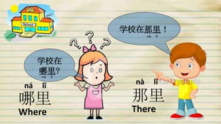 学校在
哪里?
学校在那里！
那里
There
哪里
Where
nà lǐ
nà lǐ
ná lǐ
ná lǐ
 