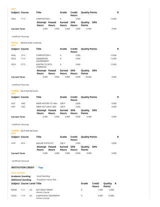 2012:
Subject Course Title Grade Credit
Hours
Quality Points R
ENGL 1113 COMPOSITION I A 3.000 12.000  
  Attempt
Hours
Passed
Hours
Earned
Hours
GPA
Hours
Quality
Points
GPA
Current Term: 3.000 3.000 3.000 3.000 12.000 4.000
 
Uno‫�ﶦ‬cial Transcript
SPRING
2013:
Wichita State University
Subject Course Title Grade Credit
Hours
Quality Points R
ENGL 1213 COMPOSITION II A 3.000 12.000  
POLS 1113 (S)AMERICAN
GOVERNMENT
A 3.000 12.000  
SPCH 2713 (S)INTRO TO SPCH
COMMUNIC
A 3.000 12.000  
  Attempt
Hours
Passed
Hours
Earned
Hours
GPA
Hours
Quality
Points
GPA
Current Term: 9.000 9.000 9.000 9.000 36.000 4.000
 
Uno‫�ﶦ‬cial Transcript
SUMMER
2012:
Ap (Credit By Exam)
Subject Course Title Grade Credit
Hours
Quality Points R
HIST 1483 AMER HISTORY TO 1865 CBE-P 3.000 0.000  
HIST 1493 AMER HIST SINCE 1865 CBE-P 3.000 0.000  
  Attempt
Hours
Passed
Hours
Earned
Hours
GPA
Hours
Quality
Points
GPA
Current Term: 6.000 6.000 6.000 0.000 0.000 0.000
 
Uno‫�ﶦ‬cial Transcript
SUMMER
2013:
Ap (Credit By Exam)
Subject Course Title Grade Credit
Hours
Quality Points R
STAT 2013 (A)ELEM STATISTICS CBE-P 3.000 0.000  
  Attempt
Hours
Passed
Hours
Earned
Hours
GPA
Hours
Quality
Points
GPA
Current Term: 3.000 3.000 3.000 0.000 0.000 0.000
 
Uno‫�ﶦ‬cial Transcript
INSTITUTION CREDIT      -Top-
Term: Fall 2013
Academic Standing: Good Standing
Additional Standing: President's Honor Roll
Subject Course Level Title Grade Credit
Hours
Quality
Points
R
BADM 1111 UG BUS FRESH ORIENT
Honors Course
A 1.000 4.000    
GEOG 1114 UG (LN)PHYSICAL GEOGRAPHY
Honors Course
A 4.000 16.000    
 